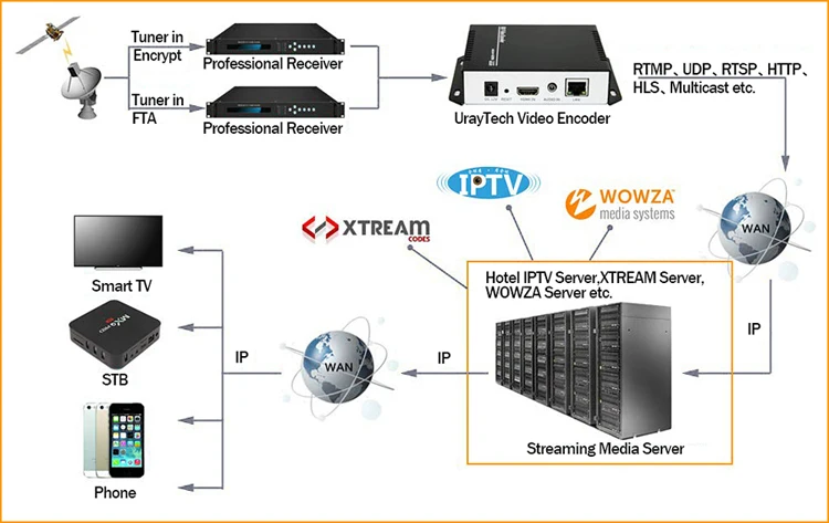  Кодировщик видео URay H.264 с поддержкой HDCP HDMI к IP потоковый кодировщик в реальном времени SRT RTMP RTSP HLS UDP Streamer