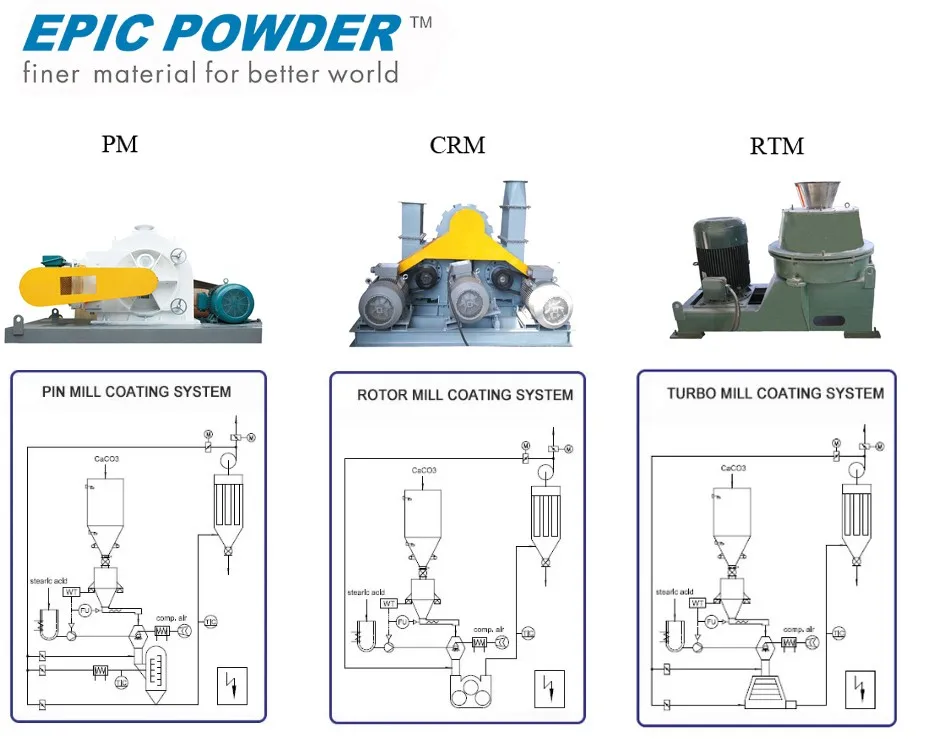 Zinc Oxide Limestone Calcite Powder Surface Coating Machine Calcium Carbonate Powder Coating Machine For Sale