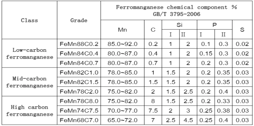 Grade 70/75 Ferro Manganese FeMn Silicon China Factory