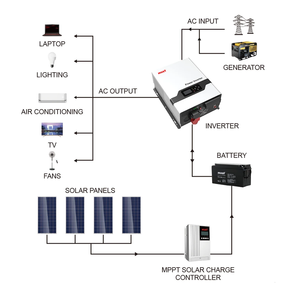 MUST Pure sine wave 2000va home inverter split phase mppt inverter 48vdc to 120vac 24vdc 220vac power inverter America market