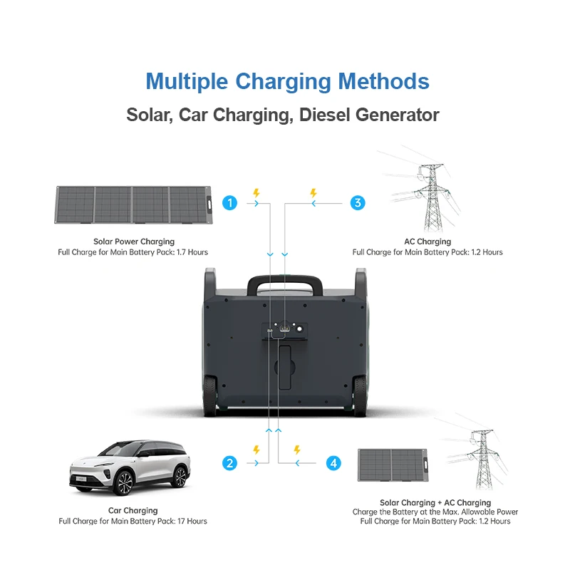 Wholesale 2048Wh 3600W 3KW Solar Power Electricity Generation Portable Solar Energy System Solar Ac Power Bank Station