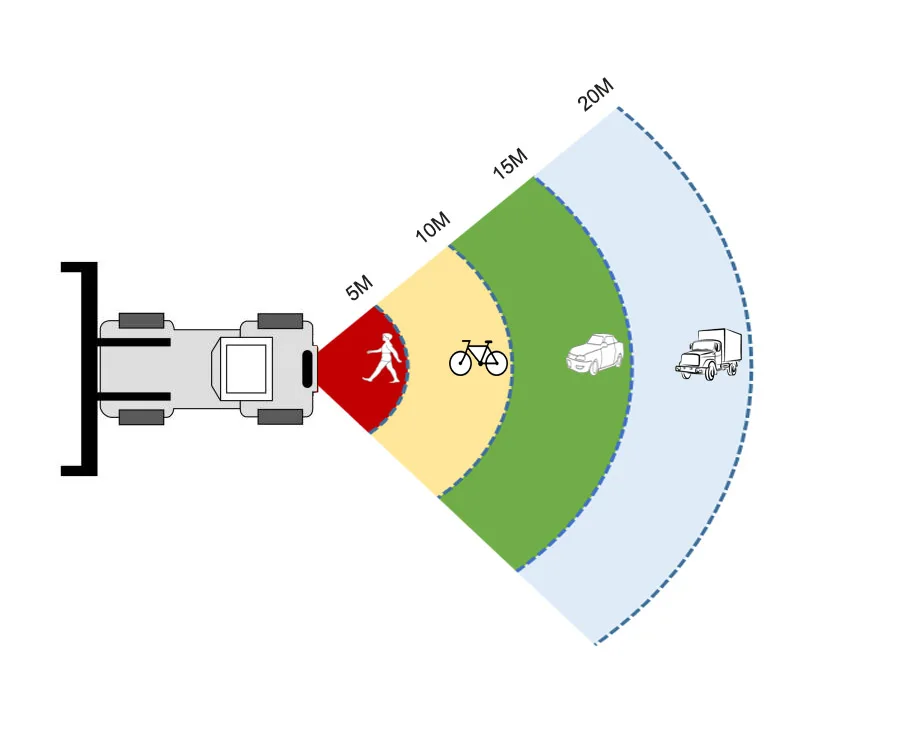 Camera with Parking Rear Sensors 20M long range radar for Bus PWAS