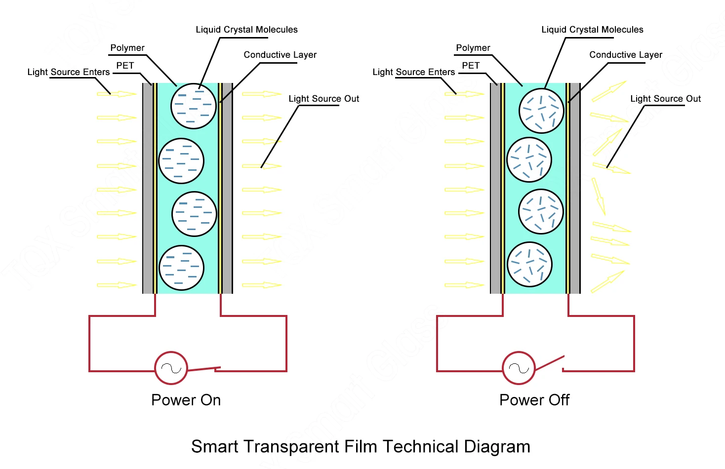 Смарт-пленка на окно автомобиля с изменяющимся цветом, Электронная самоклеящаяся пленка серого и черного цвета, переключаемая, для конфиденциальности, Затемняющая стеклянная пленка PDLC