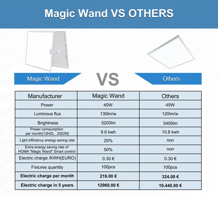 New Product School Shop Office Dimmable Lighting 24w 40W 70W Square Shape Led Panel Light with Sensors