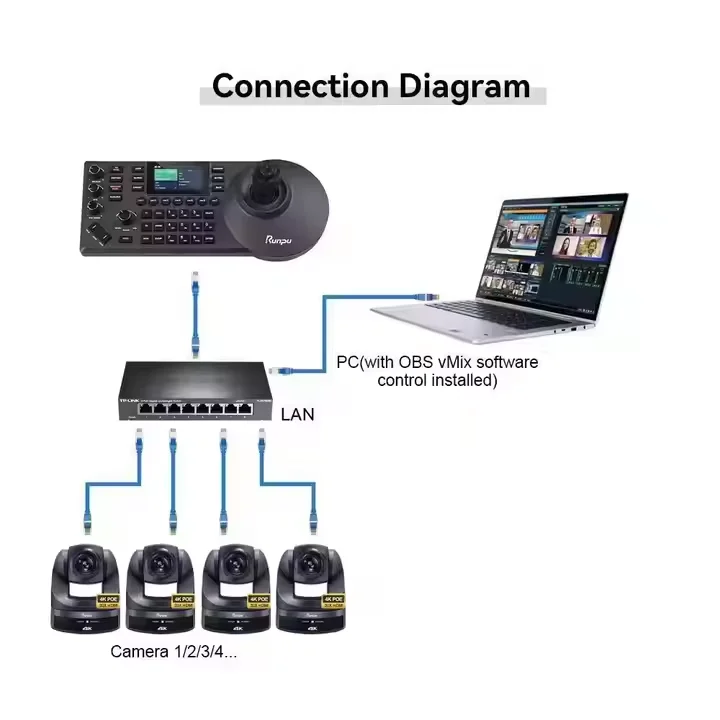 USD1498 Free Ship Broadcast Kit H430=4 pcs 4K 30X Optical Zoom hd mi lan usb poe PTZ Conference Cameras+a controller+poe switch