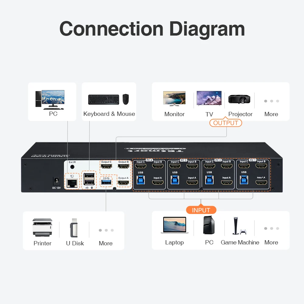 TESmart new 4 in 3 out triple-monitor kvm console switcher mixer video support 3 screen extended display hdmi kvm switch
