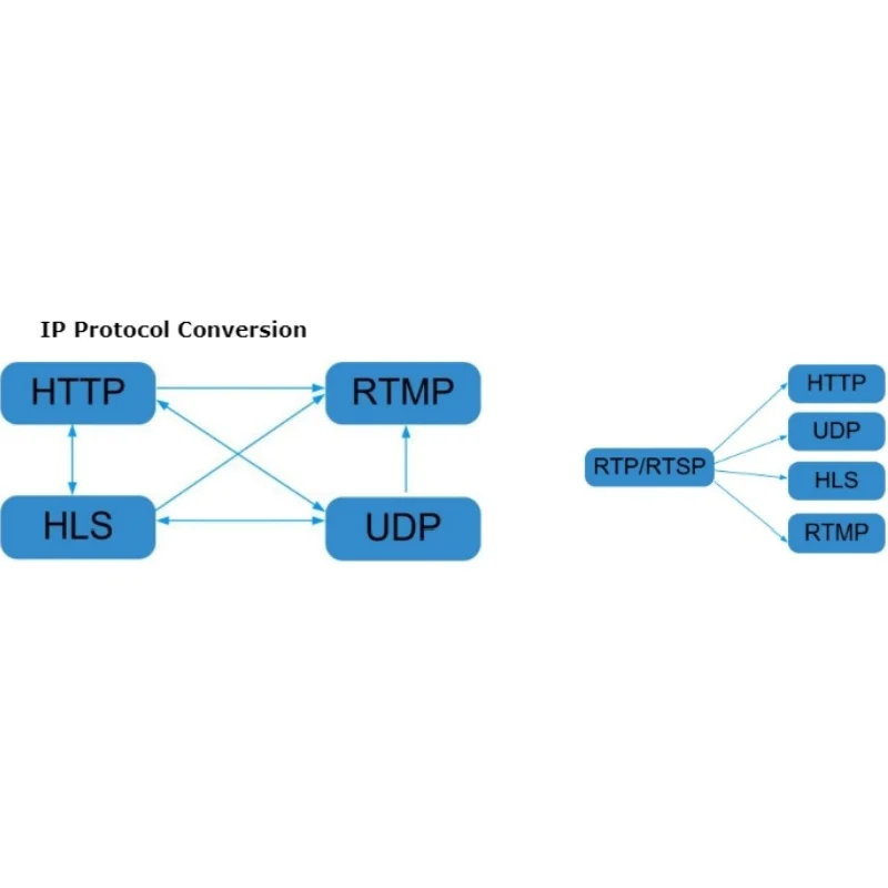 HTTP UDP HLS RTP RTSP IPTV gateway digital tv broadcast rf converter IPTV Modulator catv headend