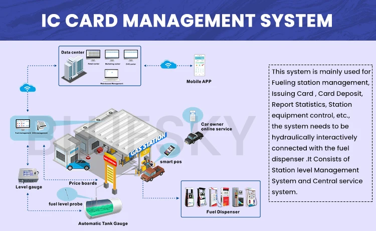 Bluesky недавно разработанная портативная 6-сопловая АЗС с системой управления RFID