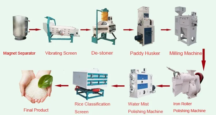 Automatic Complete 50 ton day rice mill milling plant price