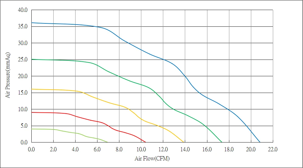 YCCFAN 75x75x30mm YBD7530B12F 12v 5000rpm 17.36cfm  blower fan