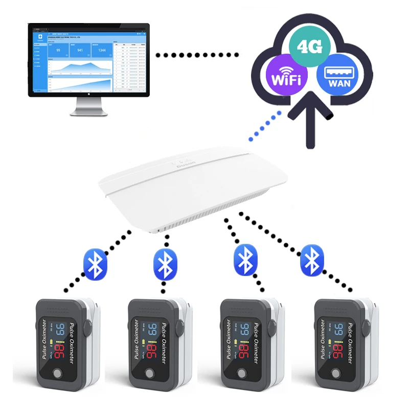 The remote oximeter consists of a Bluetooth oximeter and a Bluetooth gateway
