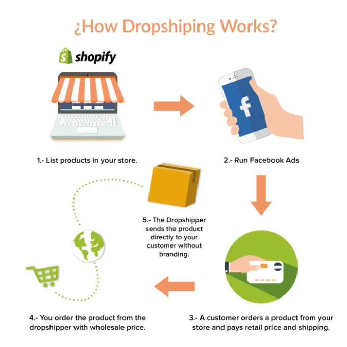3-7 дней Woocommerce Shopify Прямая поставка из Германии/австрийской/швейцарской Китая DHL