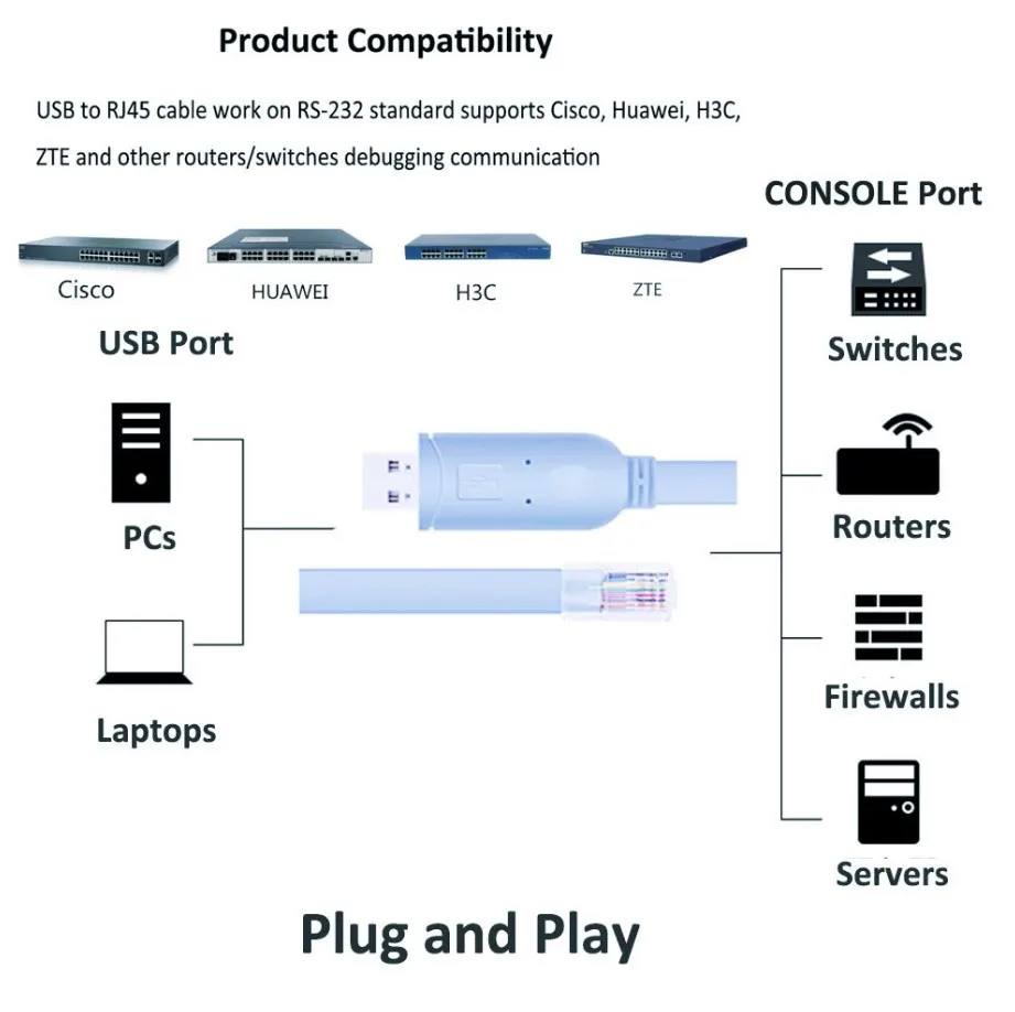 USB to RJ45 Cable Essential Accesory for Ciso, NETGEAR, LINKSYS,TP-LINK Router/Switches for Laptop in Windows, Mac