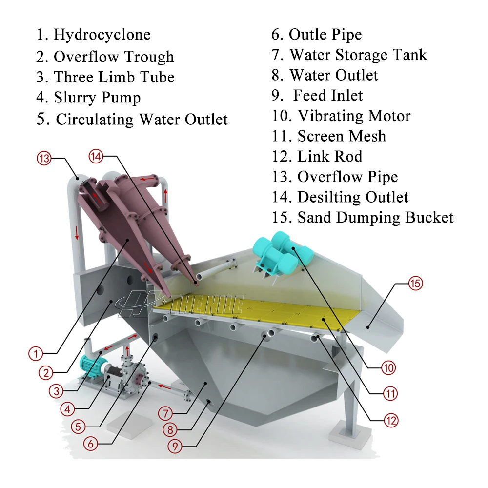 Fine Sand Recovery Equipment System Sand Collecting Machine