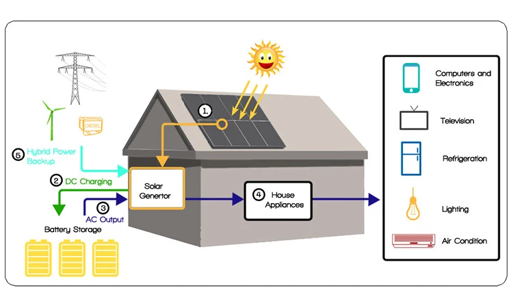 Home solar led light kit solar panel system mini solar system for European