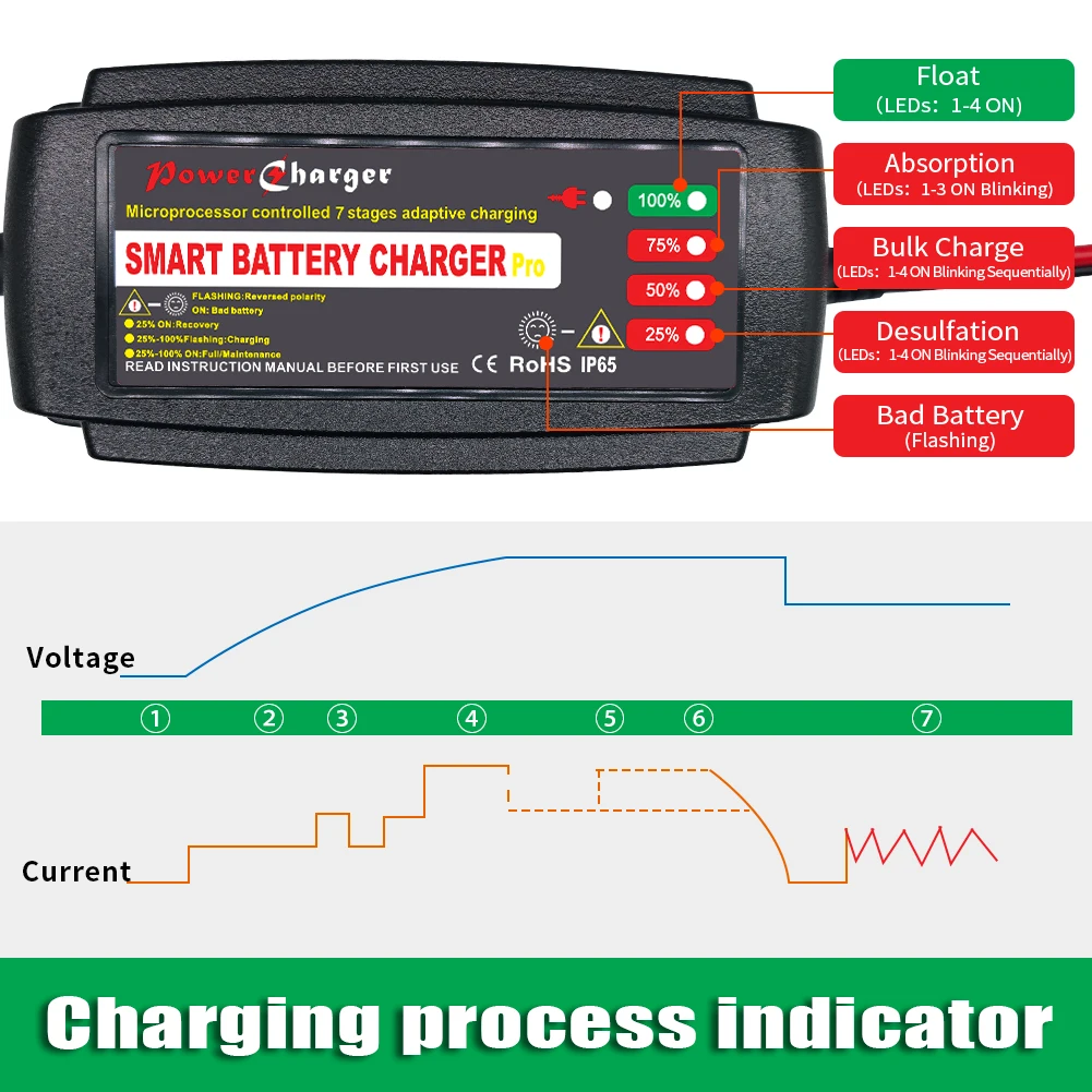 Best selling 12V 5A 7 stage Desulfator waterproof smart lead acid car Battery Charger