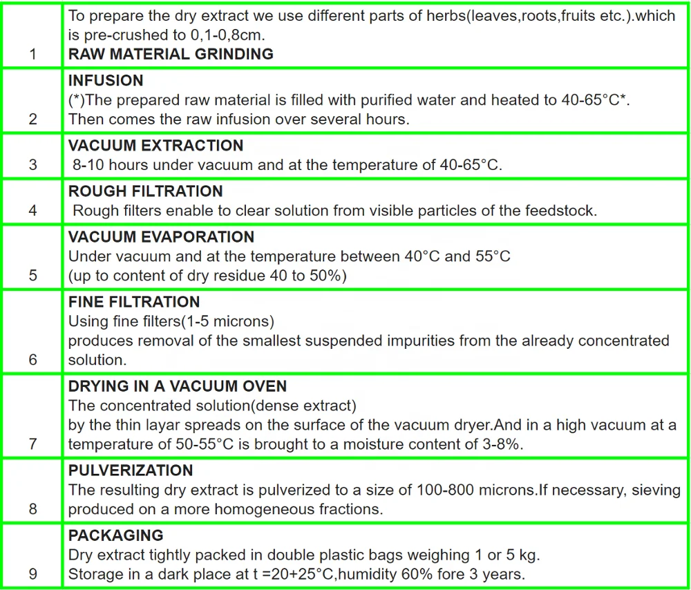
Nettle Leaf extract powder 