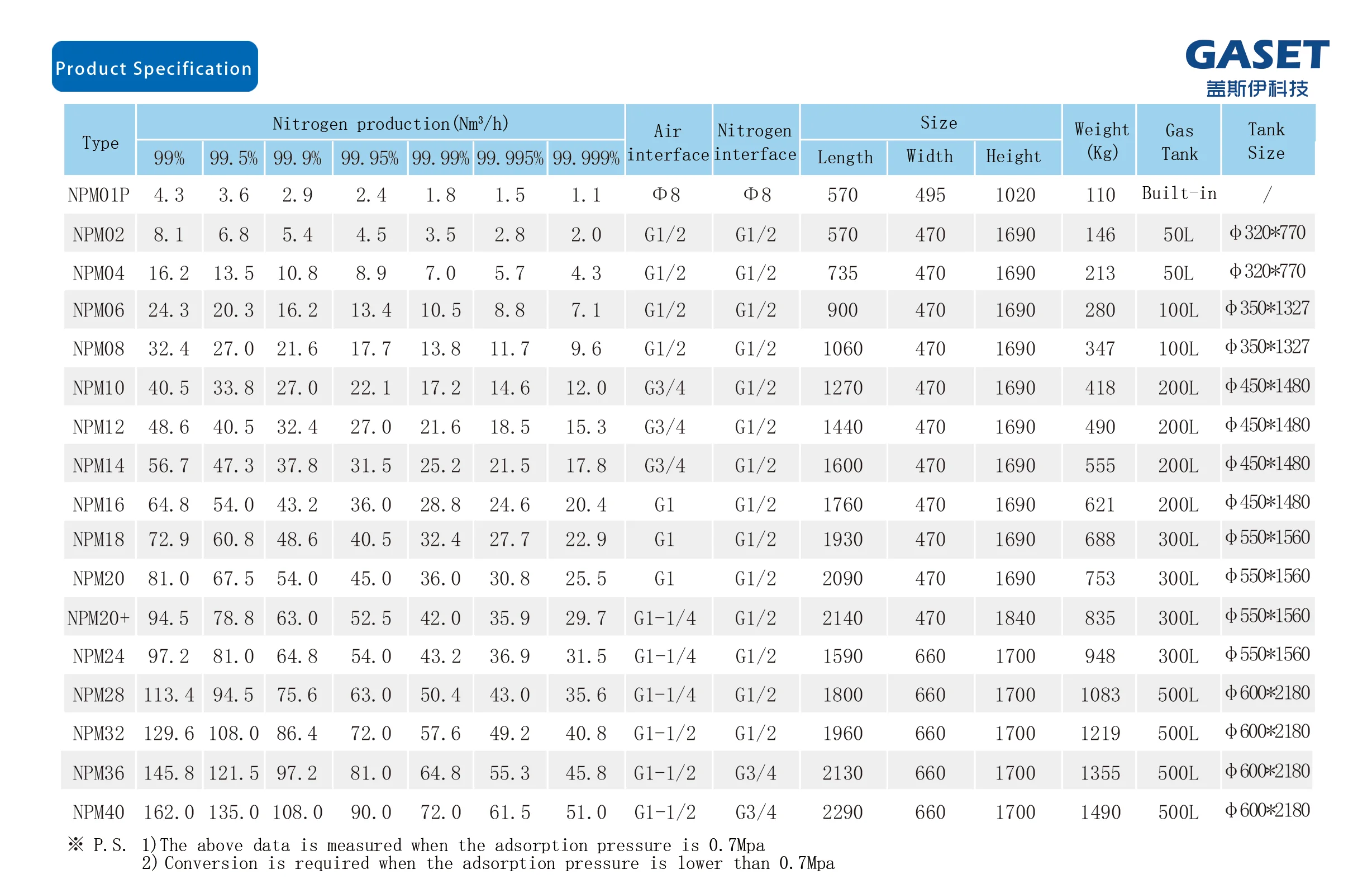 2022 Nitrogen plant new technology 99.999% purity PSA Modular Nitrogen Generator