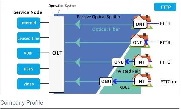 WSEE GPON OLT Network PON WDM 17dbm 20dbm 23dBm  1550 CATV 16 Port EDFA