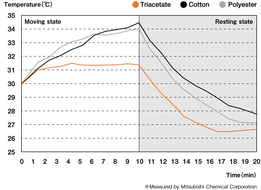 Professional Supplier Yarn Raw Material Triacetate Staple Fiber For Spinning