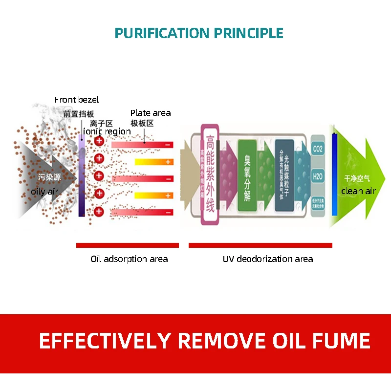 Kitchen oil fume odor treatment electrostatic precipitator high-efficiency oil fume deodorization filter