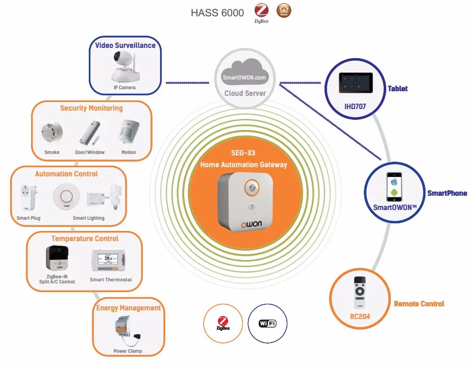  Система управления имуществом ZigBee беспроводной комплект «умный дом» набор «сделай сам»