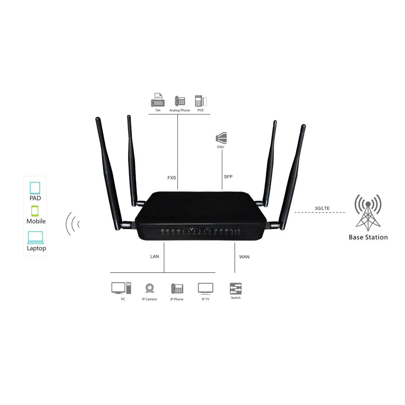 FG-8002N 3G/4G LTE VoIP Gateway / FTTH P2P GIGABIT WIFI Router CPE With 2 FXS Ports