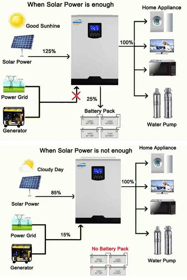 Foshan SUNMART коэффициент выходной мощности PF = 1 0 5.5kw Гибридные солнечные инверторы для хранения энергии с независимым
