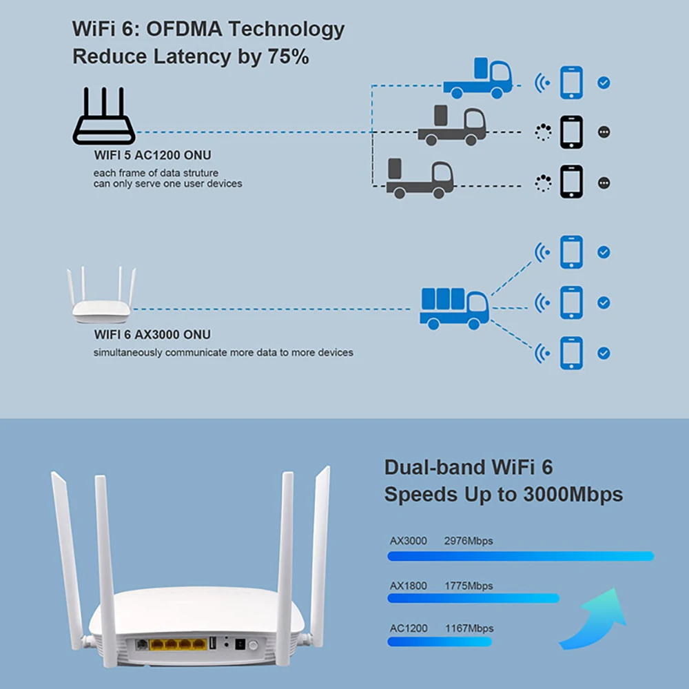 Hosecom AX3000 3000Mbps wifi 6 xpon onu modem dual band 2.4G & 5G ftth lte 5g wireless router support TR69 OMCI