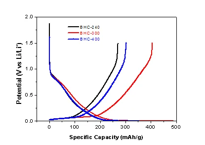 Sodium/ Lithium Ion Battery anode materials Spherical hard carbon
