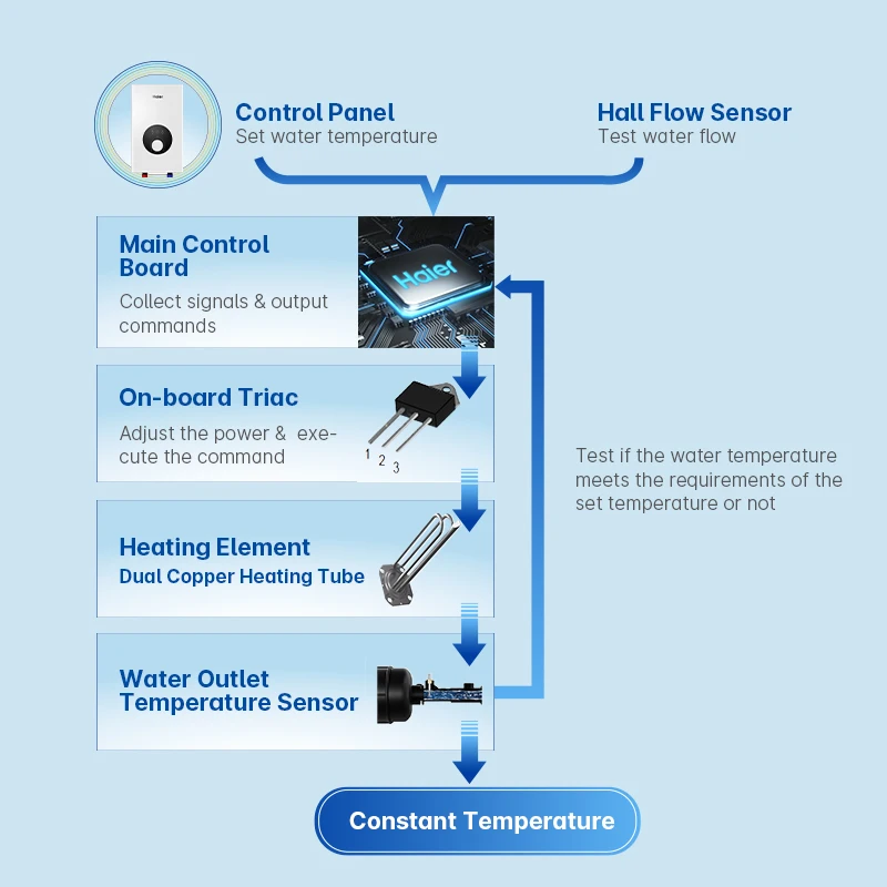 Электрический водонагреватель Haier 3 кВт 220 В 5 50 Гц