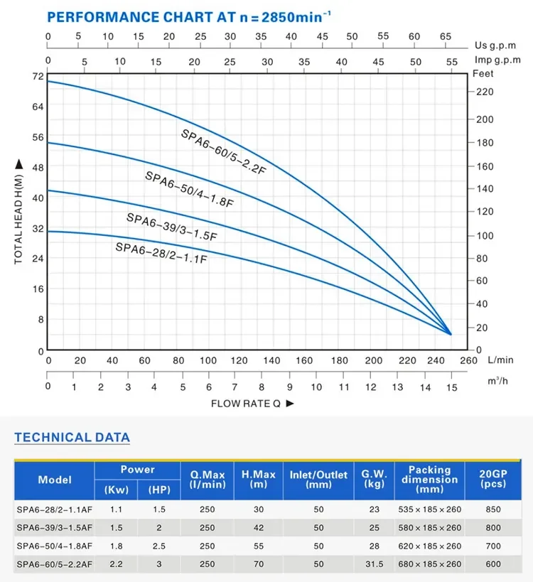 Hot sale durable high pressure electric submersible water pump 2.5hp