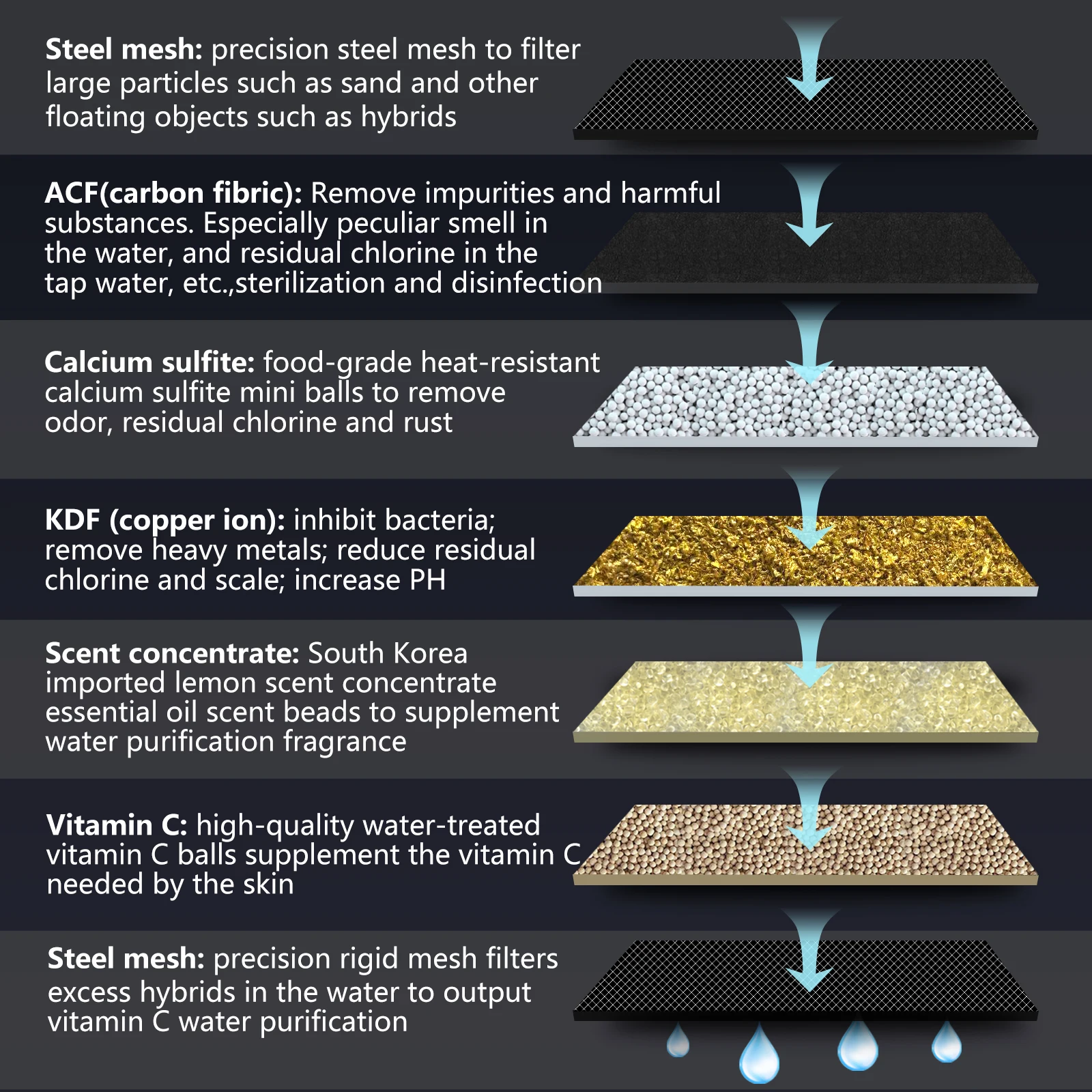 High Output Universal Water Filter for Shower with With KDF 55 Strongly Eliminates Chlorine and Heavy Metals
