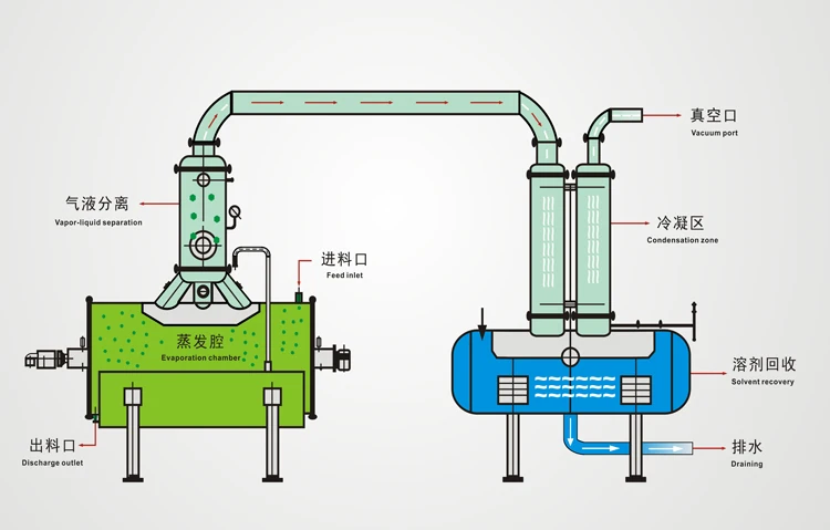 Indirect Evaporative Cooler Vacuum Condensate  Evaporator for Food Industry