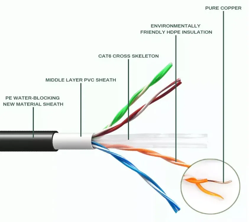 Outdoor Utp Ftp Sftp Cat5e Cat6 Cable 23awg 24awg 0.51mm 0.56mm 305m Network Ethernet Lan Cable