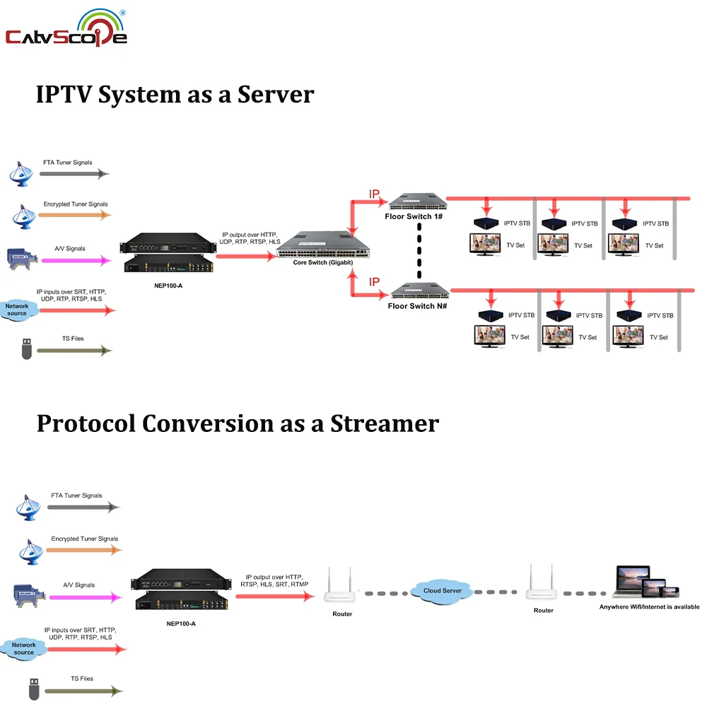 NEP-100A IP Streamer IP-шлюз и IPTV-сервер для приложения преобразования протокола IPTV-системы