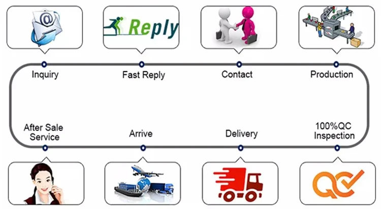 order process