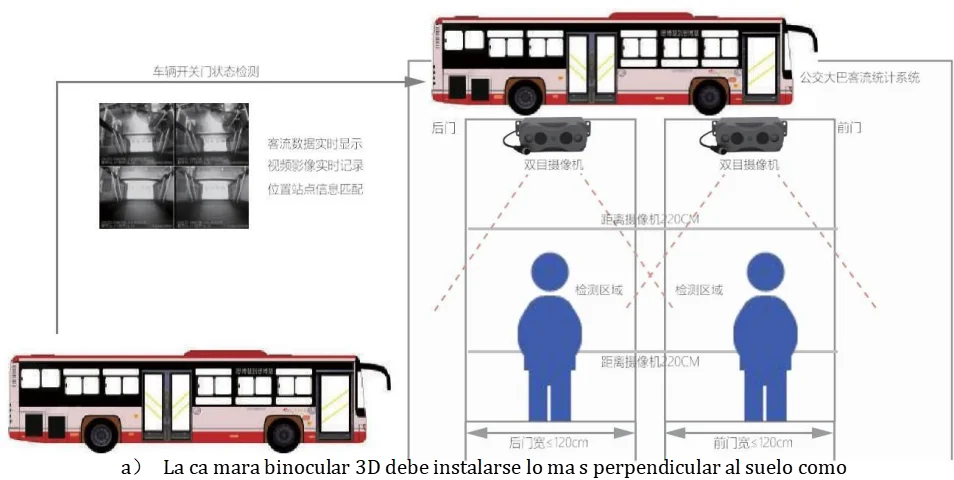 
1080P AHD Camera People Counter MDVR Passengers Counting GPRS for Bus Mobile DVR 