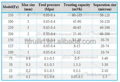 Manufacture of polyurethane dual channel liquid rotary separator