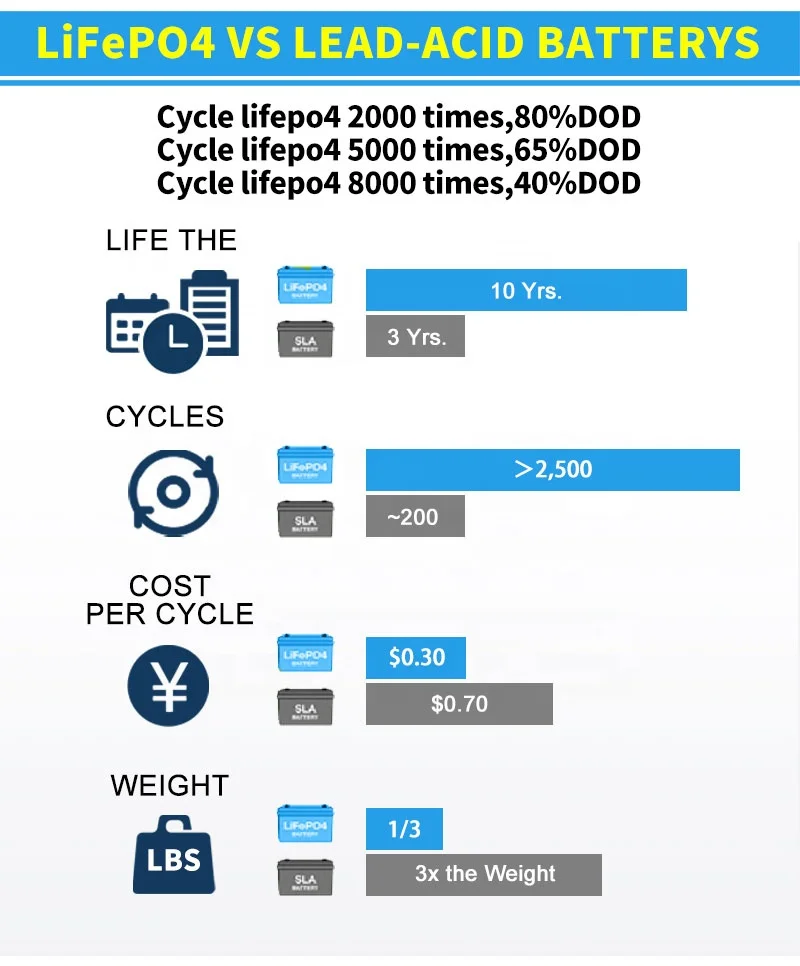 High Quality Deep Cycle 12V 200Ah Lifepo4 Lithium Iron Battery for solar energy system