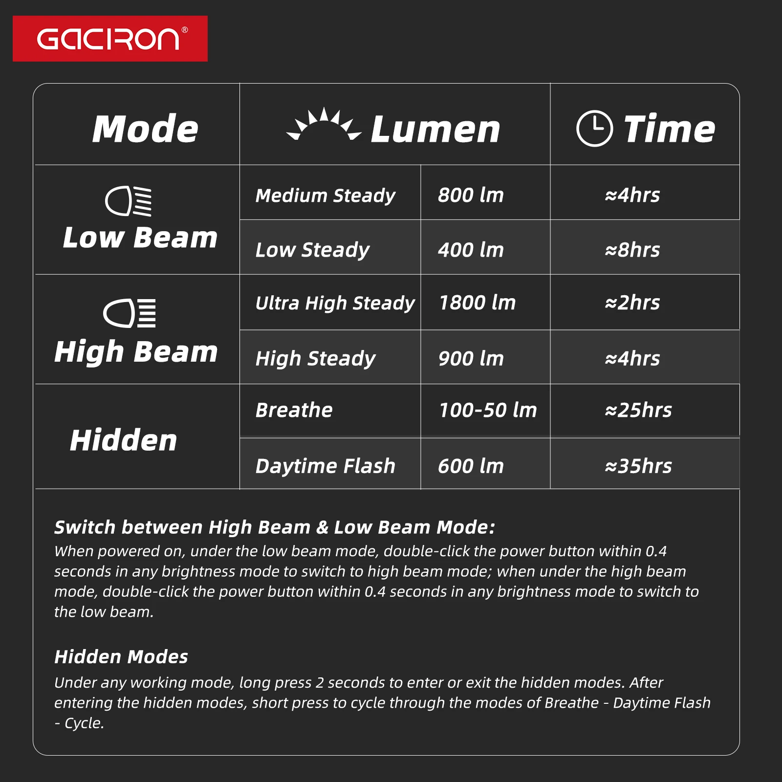 Gaciron Raptor-1800 Lumen Power Bank MTB Off-Road LED Bike Frame Lamp Waterproof Cycling Light Led Bicycle Bike Front Light