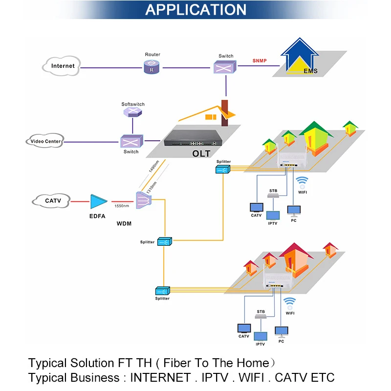 AC dual frequency wifi optical cat 2ge+2.4g&5gWIFI+POTS EPON ONU fiber to the home OLT equipment