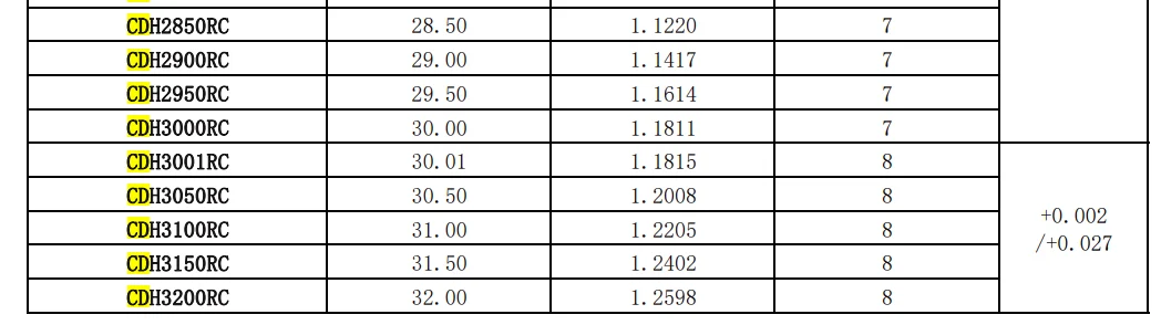 Head Changeable drill Inserts (CDH-RC)