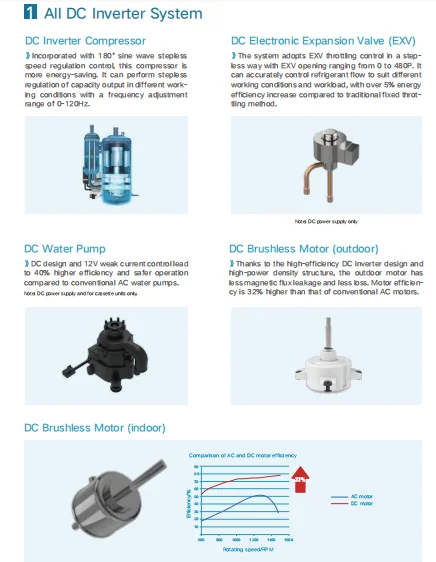 Fan Coil Unit Console vrf air conditioner mount Gree Inverter Mini VRF Air Conditioner