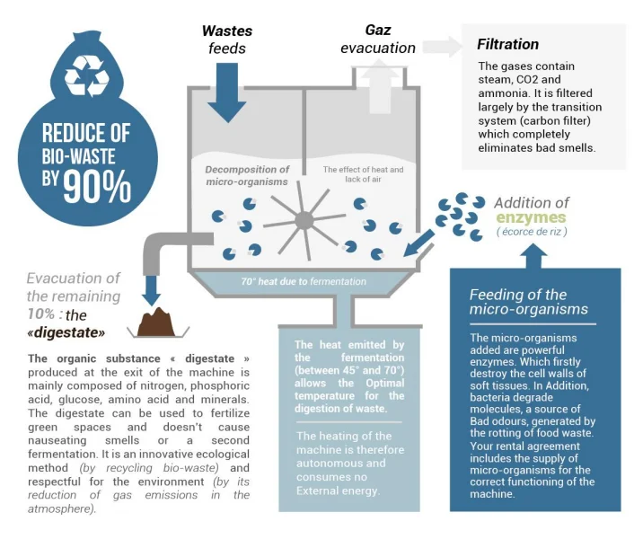 SUNEFUN SF-300KG food waste disposer gallet garbage dispos microorganism garbage disposal  food waste recycle composting machine