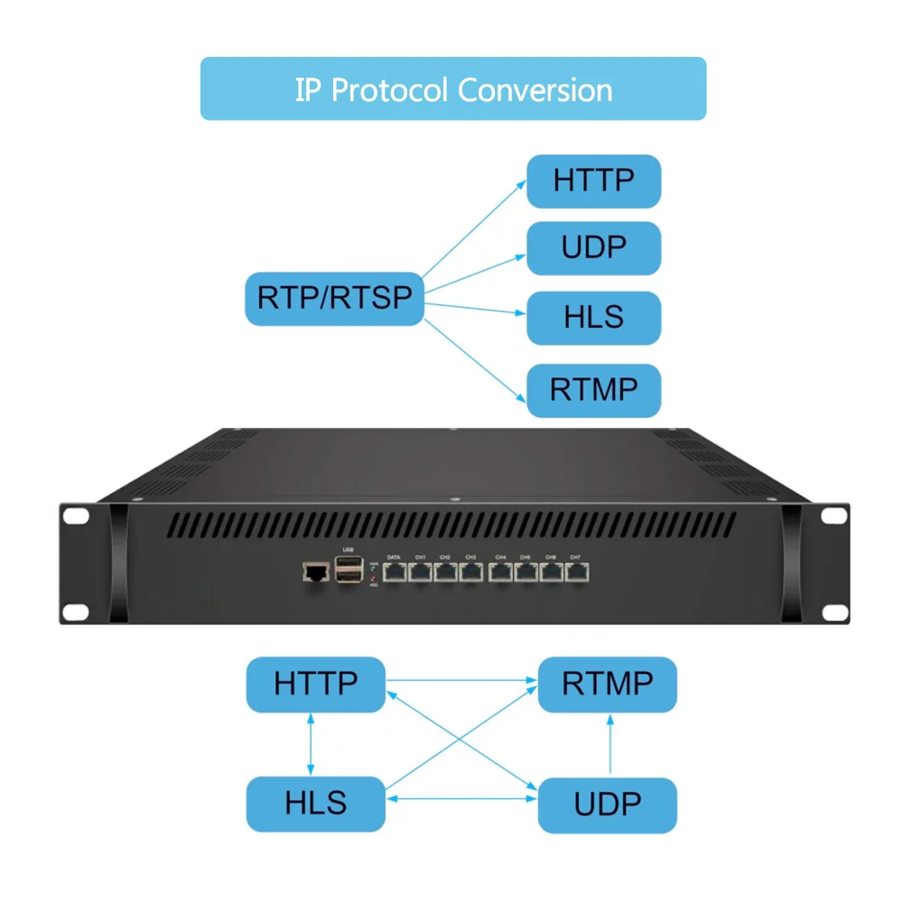 SFT3508S серии HTTP/UDP/RTP/RTSP/ HLS 2-в-1 IP Шлюз +