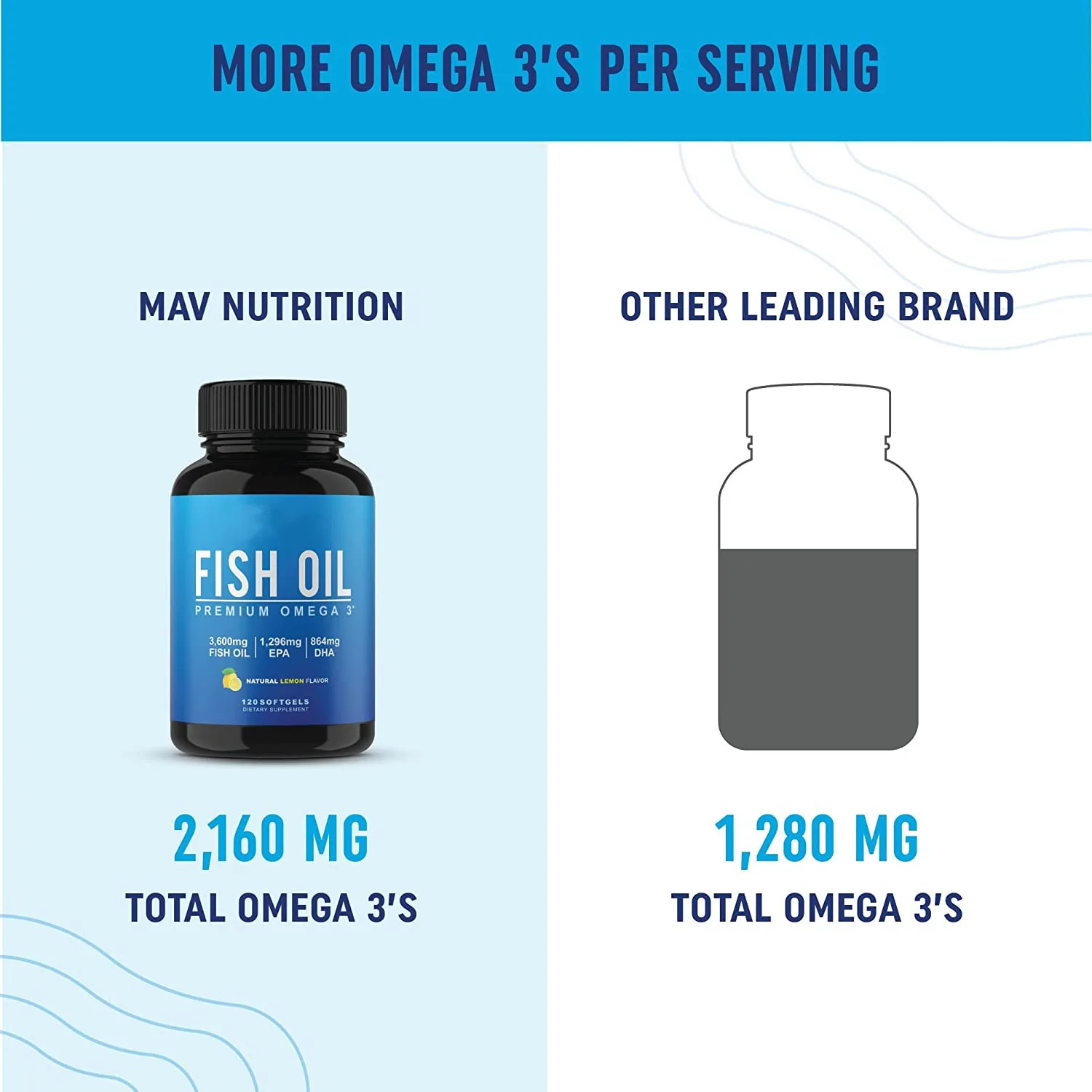 OEM Omega-3 Fish Oil Concentrated Omega-3 Gluten-Free High EPA DHA for Heart Brain Joints Natural fish oil omega softgel capsule