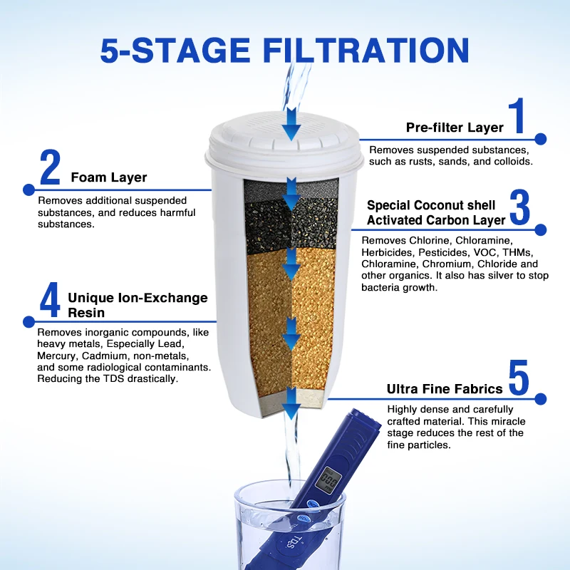 Direct Drinking 0 TDS 6-Stage filtration system water filter pitcher with water quality meter