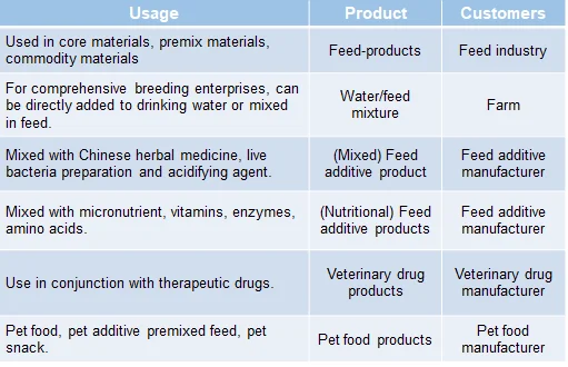 Excellent alternative to antibiotics Feed grade XOS for Feed premix