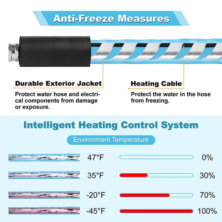 Lead & BPA Free RV Water Hose 6Ft. 120V Heat Tape for Water Pipes Self-Regulating Heating Cable for Metal and Plastic Pipes.
